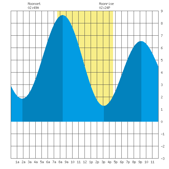 Depoe Bay tide chart for Saturday, December 3, 2022