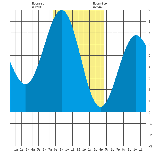 Depoe Bay tide chart for Sunday, December 4, 2022