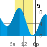 Depoe Bay tide chart for Monday, December 5, 2022