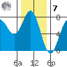 Depoe Bay tide chart for Wednesday, December 7, 2022