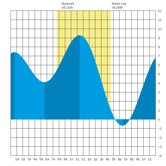 Depoe Bay tide chart for Thursday, December 8, 2022