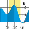 Depoe Bay tide chart for Thursday, December 8, 2022