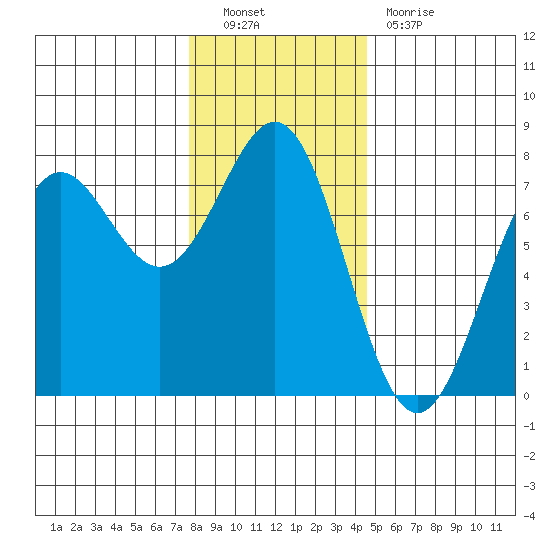 Depoe Bay tide chart for Friday, December 9, 2022