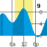 Depoe Bay tide chart for Friday, December 9, 2022