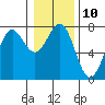Depoe Bay tide chart for Tuesday, January 10, 2023