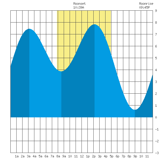 Depoe Bay tide chart for Wednesday, January 11, 2023