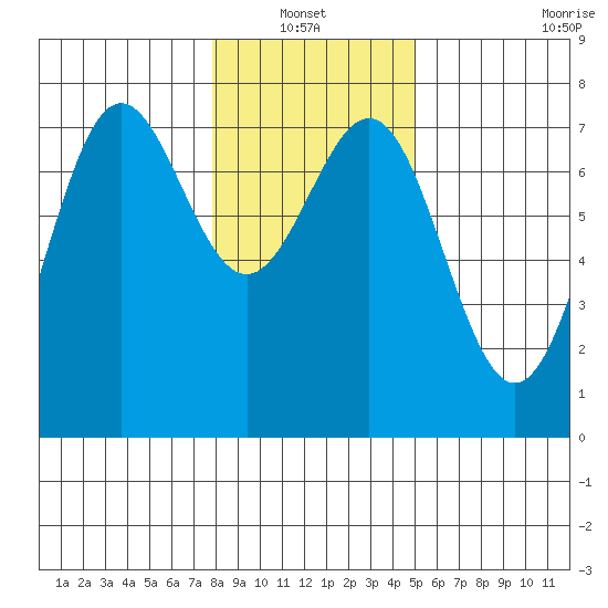 Depoe Bay tide chart for Thursday, January 12, 2023