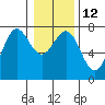 Depoe Bay tide chart for Thursday, January 12, 2023