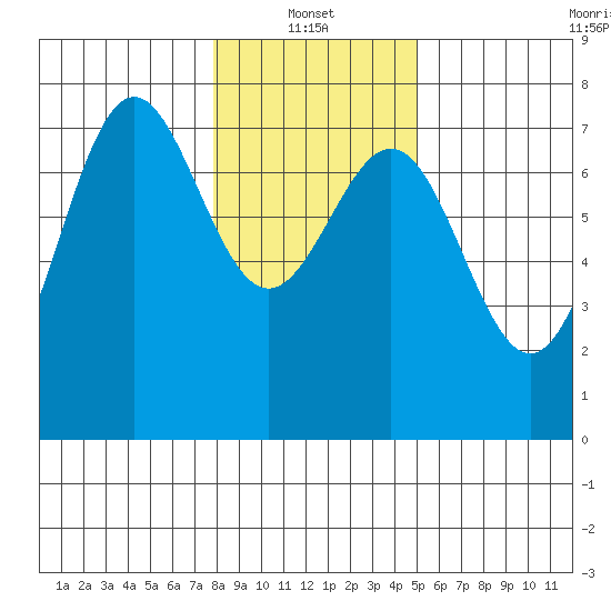Depoe Bay tide chart for Friday, January 13, 2023