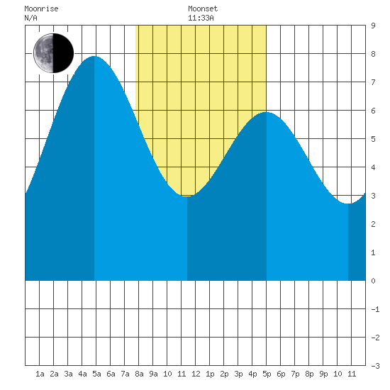 Depoe Bay tide chart for Saturday, January 14, 2023