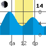 Depoe Bay tide chart for Saturday, January 14, 2023