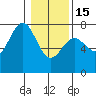 Depoe Bay tide chart for Sunday, January 15, 2023