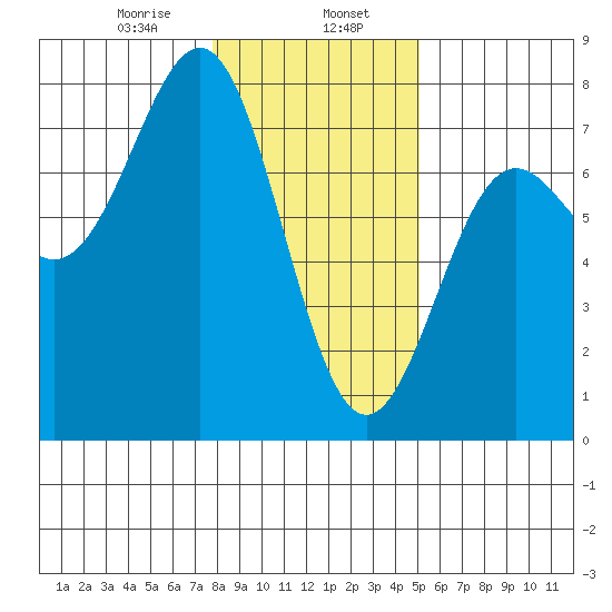 Depoe Bay tide chart for Tuesday, January 17, 2023