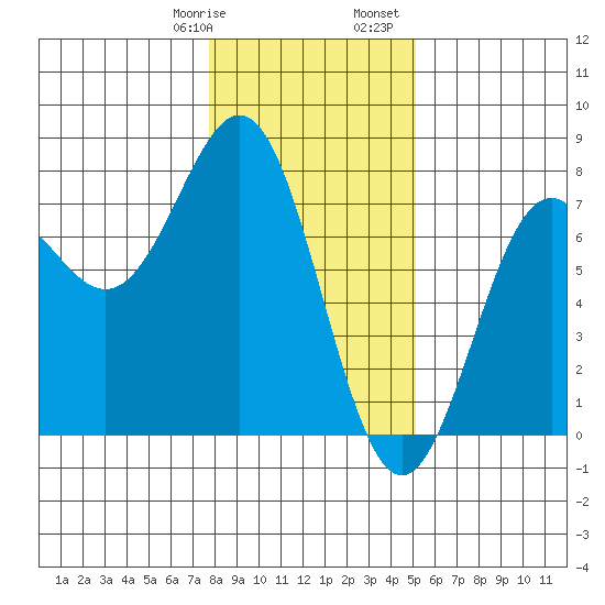 Depoe Bay tide chart for Thursday, January 19, 2023