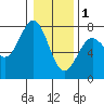 Depoe Bay tide chart for Sunday, January 1, 2023