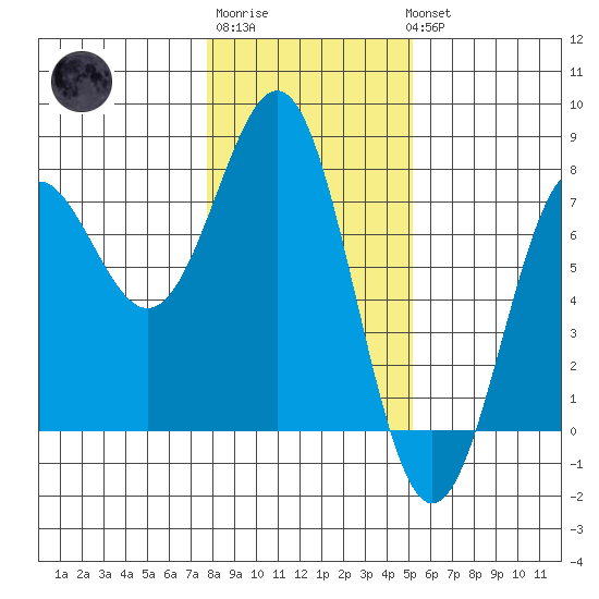 Depoe Bay tide chart for Saturday, January 21, 2023