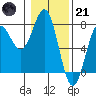 Depoe Bay tide chart for Saturday, January 21, 2023