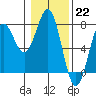 Depoe Bay tide chart for Sunday, January 22, 2023