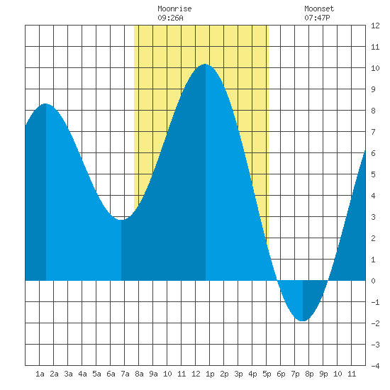 Depoe Bay tide chart for Monday, January 23, 2023