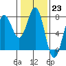 Depoe Bay tide chart for Monday, January 23, 2023