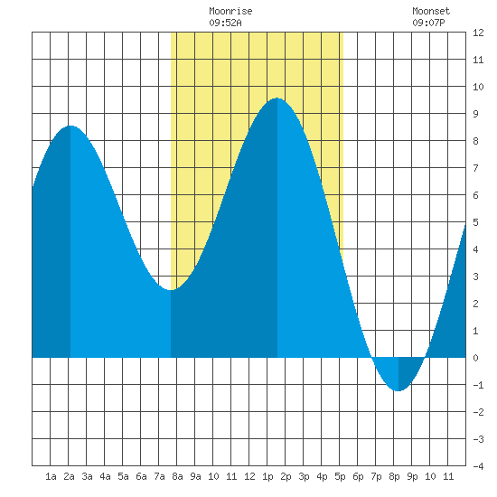 Depoe Bay tide chart for Tuesday, January 24, 2023