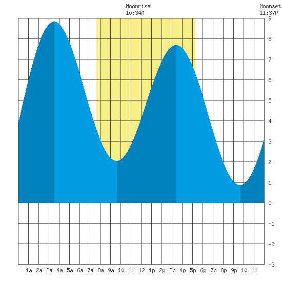 Depoe Bay tide chart for Thursday, January 26, 2023