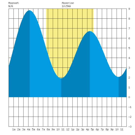 Depoe Bay tide chart for Friday, January 27, 2023