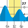 Depoe Bay tide chart for Friday, January 27, 2023