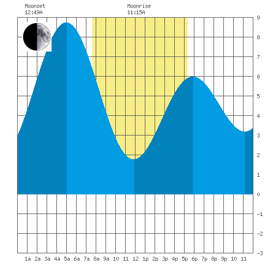 Depoe Bay tide chart for Saturday, January 28, 2023