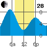 Depoe Bay tide chart for Saturday, January 28, 2023