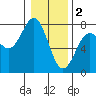 Depoe Bay tide chart for Monday, January 2, 2023