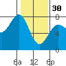 Depoe Bay tide chart for Monday, January 30, 2023