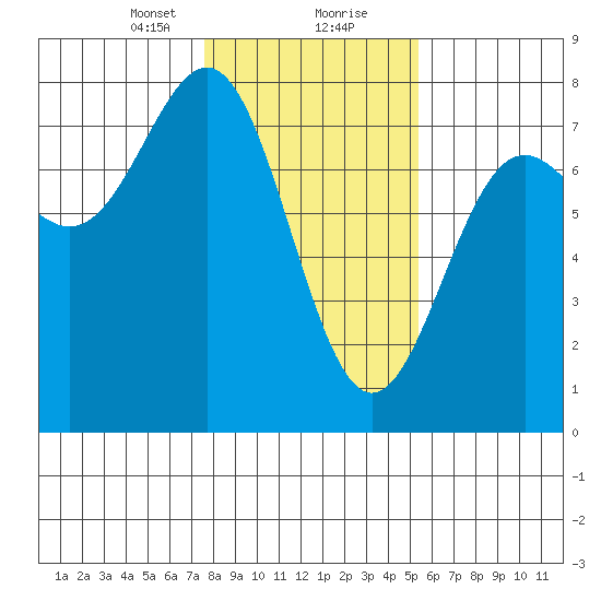 Depoe Bay tide chart for Tuesday, January 31, 2023