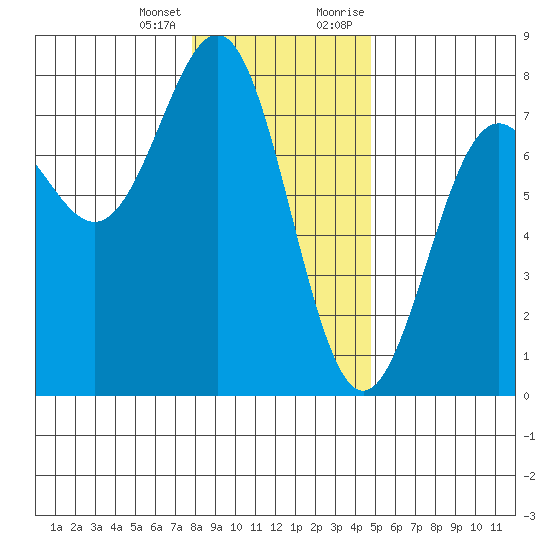 Depoe Bay tide chart for Tuesday, January 3, 2023