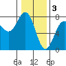 Depoe Bay tide chart for Tuesday, January 3, 2023