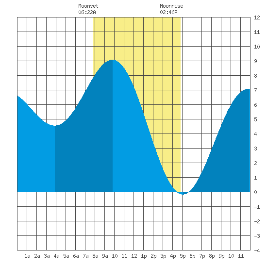 Depoe Bay tide chart for Wednesday, January 4, 2023
