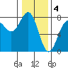Depoe Bay tide chart for Wednesday, January 4, 2023