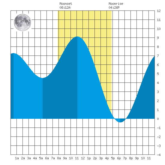 Depoe Bay tide chart for Friday, January 6, 2023