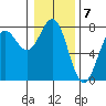 Depoe Bay tide chart for Saturday, January 7, 2023
