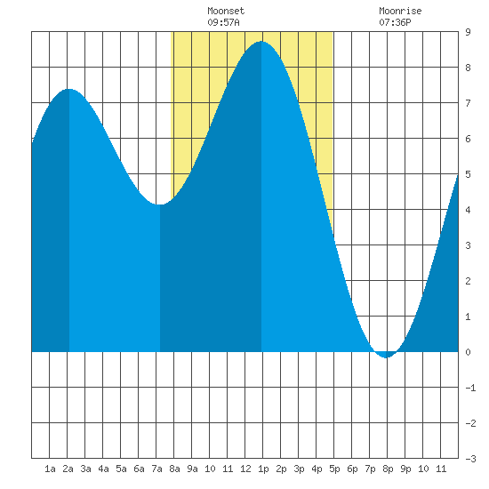 Depoe Bay tide chart for Monday, January 9, 2023