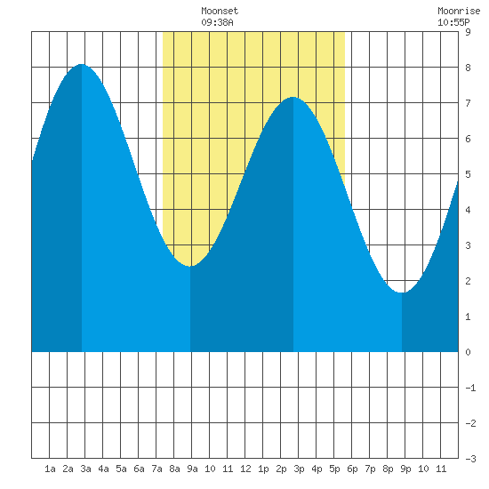 Depoe Bay tide chart for Friday, February 10, 2023