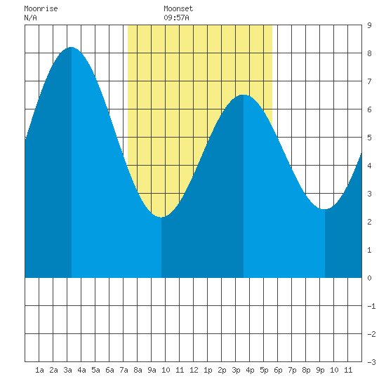 Depoe Bay tide chart for Saturday, February 11, 2023