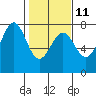 Depoe Bay tide chart for Saturday, February 11, 2023