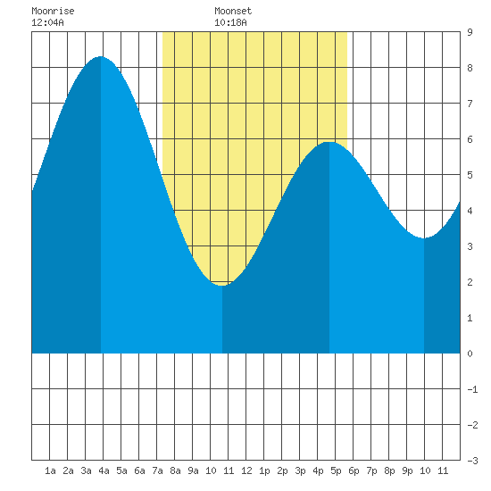 Depoe Bay tide chart for Sunday, February 12, 2023