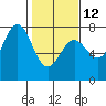 Depoe Bay tide chart for Sunday, February 12, 2023