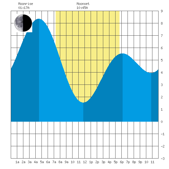 Depoe Bay tide chart for Monday, February 13, 2023