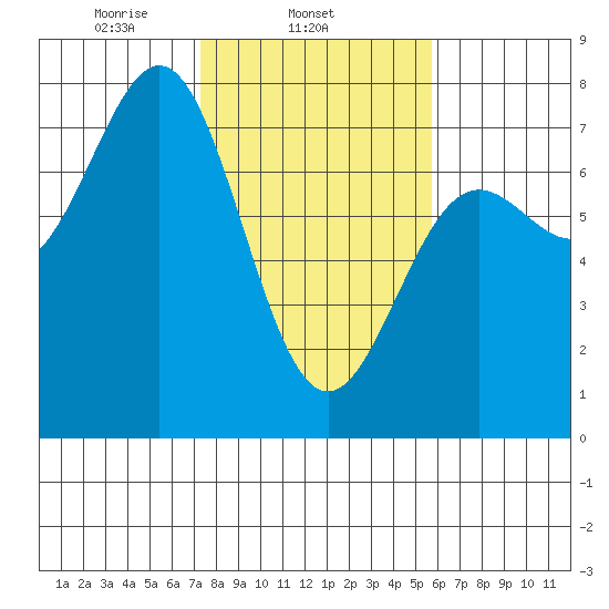 Depoe Bay tide chart for Tuesday, February 14, 2023