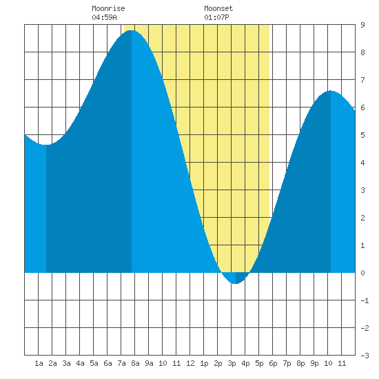 Depoe Bay tide chart for Thursday, February 16, 2023