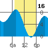 Depoe Bay tide chart for Thursday, February 16, 2023