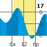 Depoe Bay tide chart for Friday, February 17, 2023